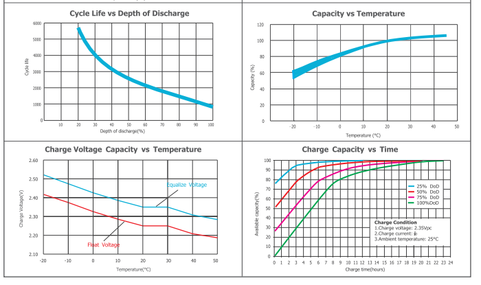 OPzV2-2250 2V TUBULAR GEL SERIES VRLA BATTERY details