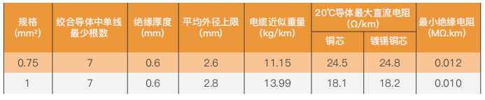 Copper-core polyvinyl chloride insulated wire factory