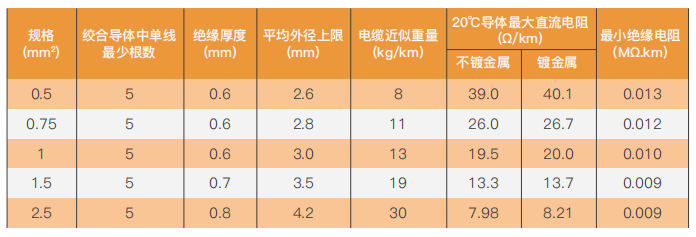 Single-core flexible conductor cable without sheathing for internal wiring, rated for 90°C conductor temperature details