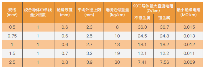 Single-core solid conductor cable without sheathing for internal wiring, rated for 90°C conductor temperature manufacture