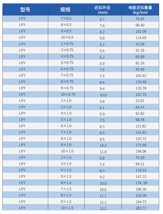 LiYY Flexible Data Transmission Cable details