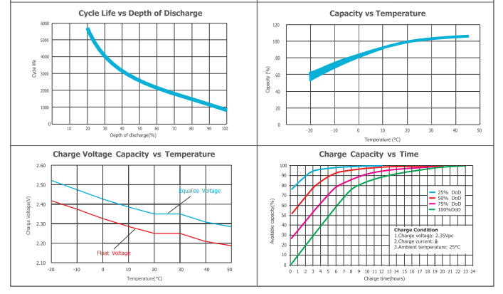 OPzV2-1200 2V TUBULAR GEL SERIES VRLA BATTERY manufacture