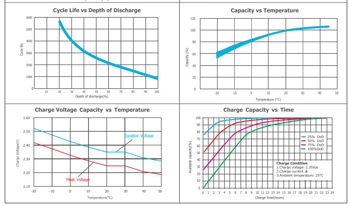OPzV2-500 2V TUBULAR GEL SERIES VRLA BATTERY supplier