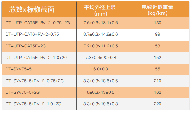 Plastic-insulated control cable details