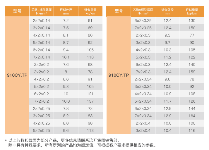 Double-Jacketed, Twisted-Pair Shielded High-Performance Drag Chain Cable supplier