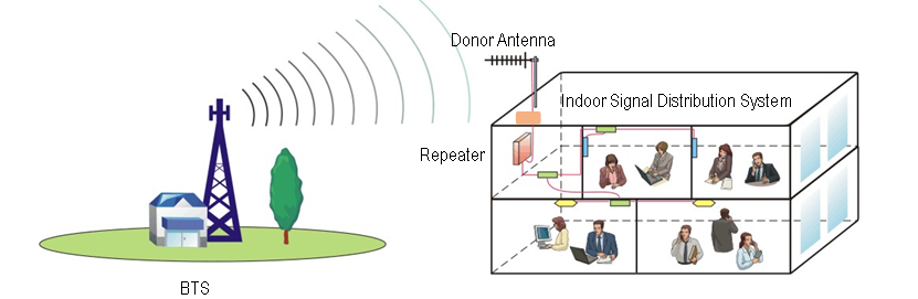 5G Smart Pre-Amplifier with Auto Gain Control and Dynamic TDD Sync for Indoor Signal Coverage and Wireless Network Enhancement manufacture