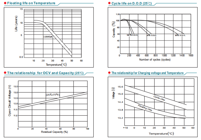 NP50-12 12V50Ah Lead-Acid Battery details