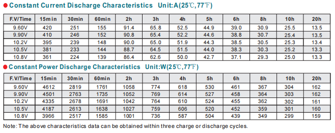 NP250-12 12V250Ah Lead-Acid Battery details