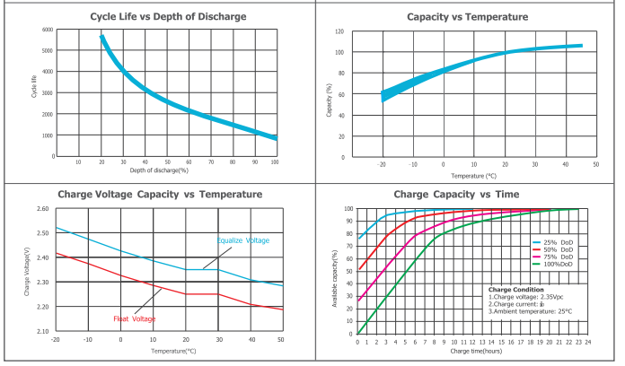 OPzV2-420 2V TUBULAR GEL SERIES VRLA BATTERY manufacture