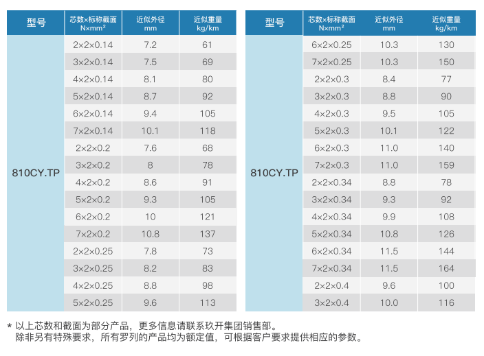 Double-Jacketed, Twisted-Pair Shielded Medium-Duty Cable for Cable Chains factory