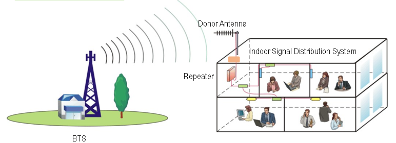S3 5G Smart Repeater Pre-Amplifier with Auto Isolation Check & Smart ALC (60dB Gain) for Indoor Coverage details