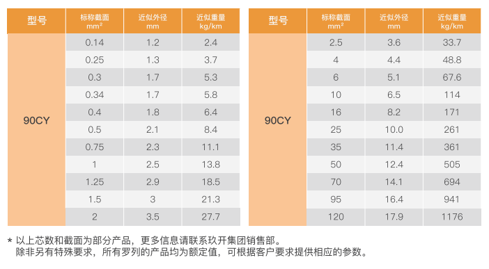 Unshielded High-Performance Single-Core Unarmored Cable for Cable Chains supplier