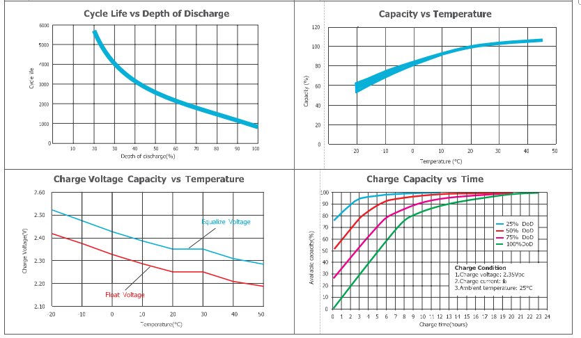 OPzV2-100 2V tubular gel series vrla battery factory