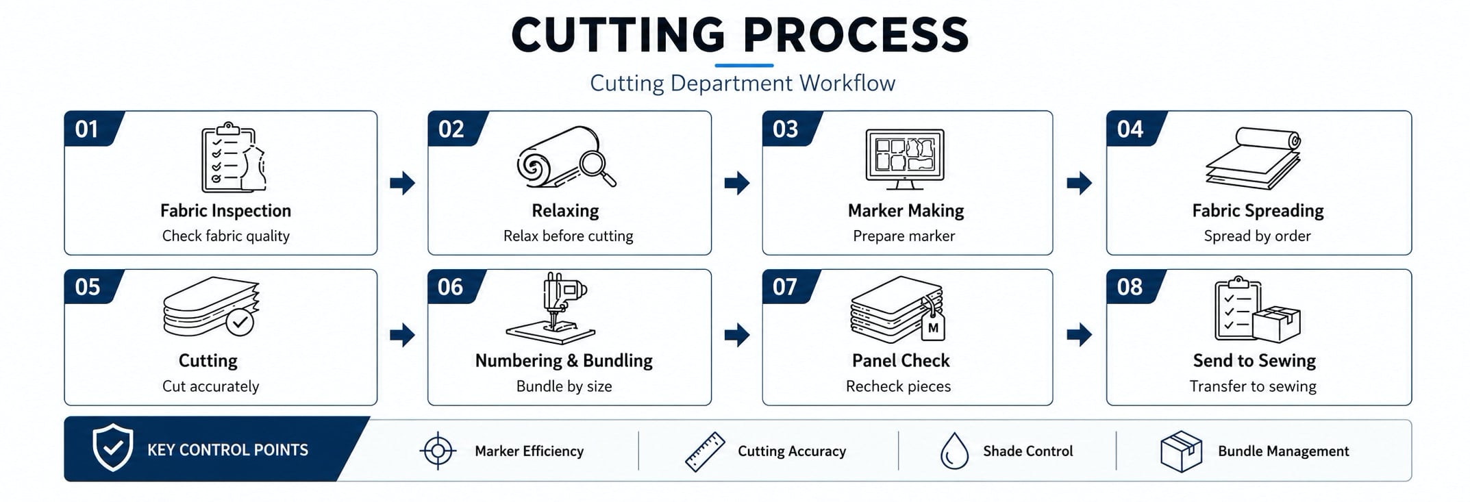 Cutting Process
