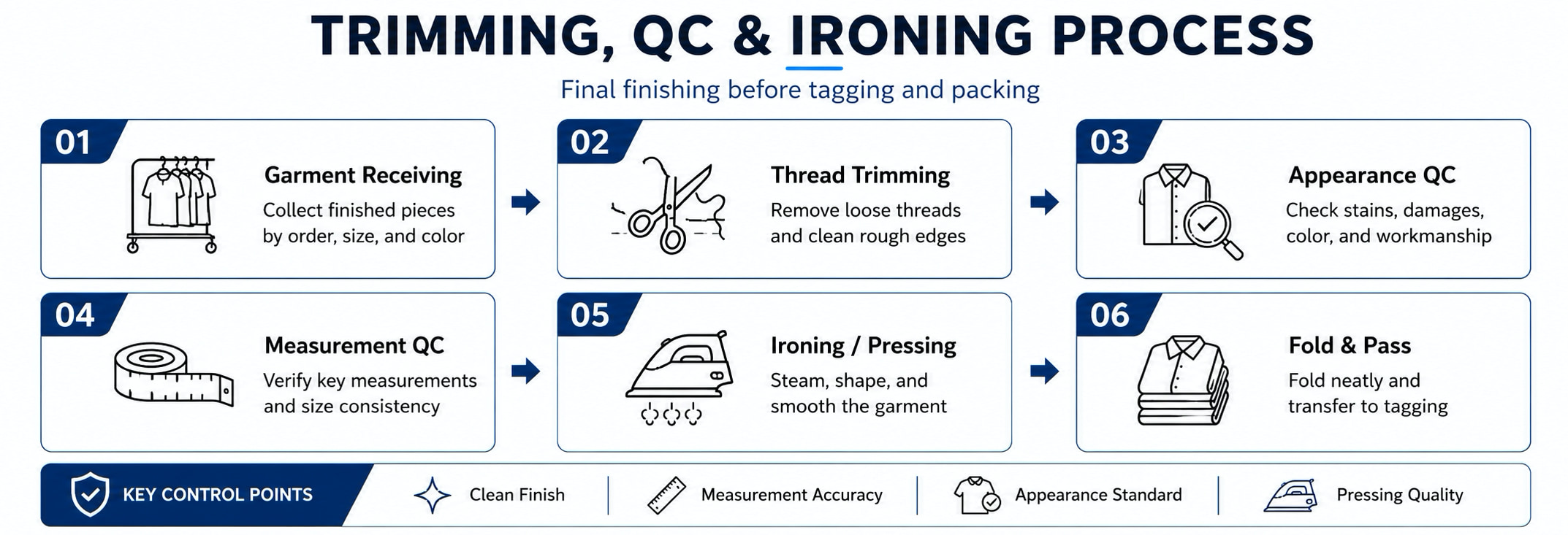 Trimming,QC&Ironing Process