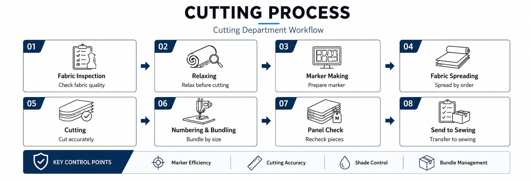 Cutting Process