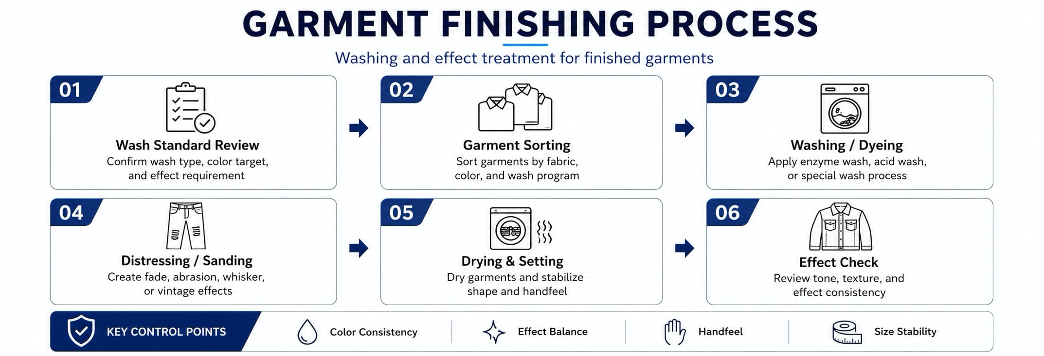 Garment Finishing Process
