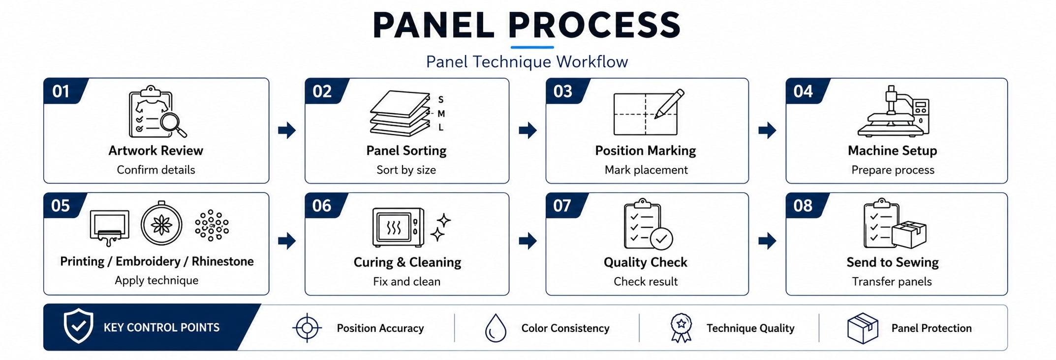 Cut Panel Process
