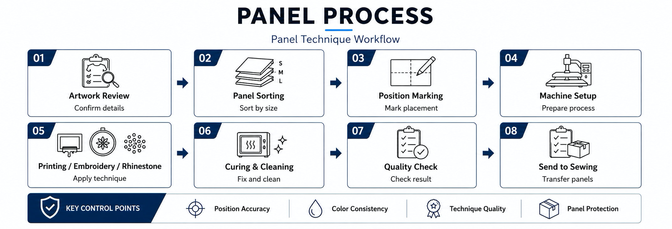 Cut Panel Process