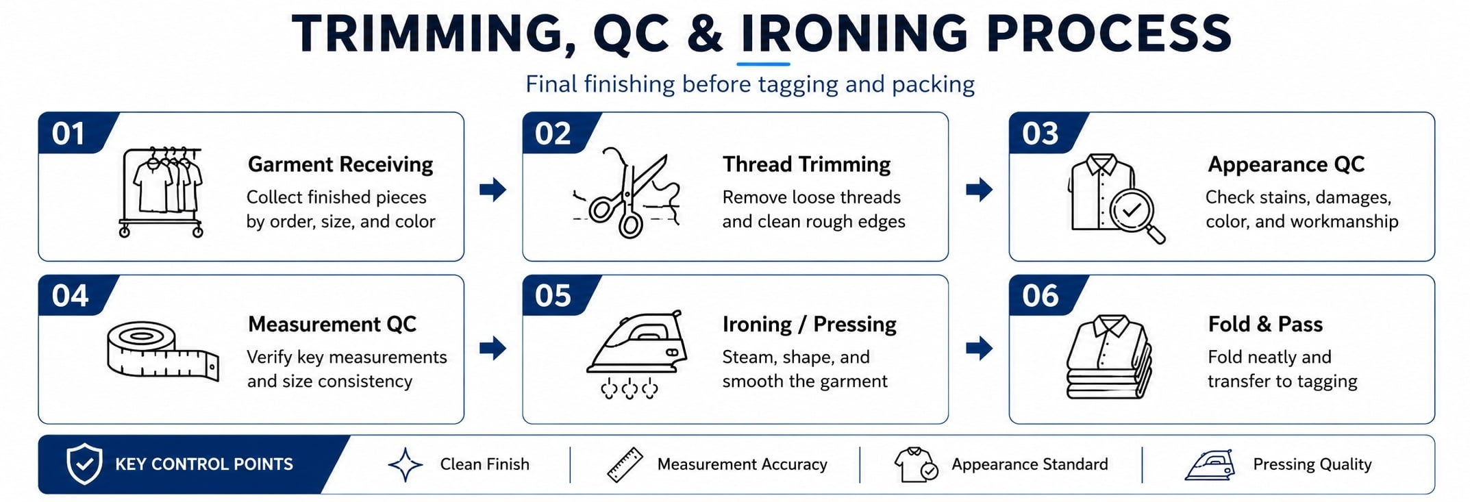 Trimming,QC&Ironing Process