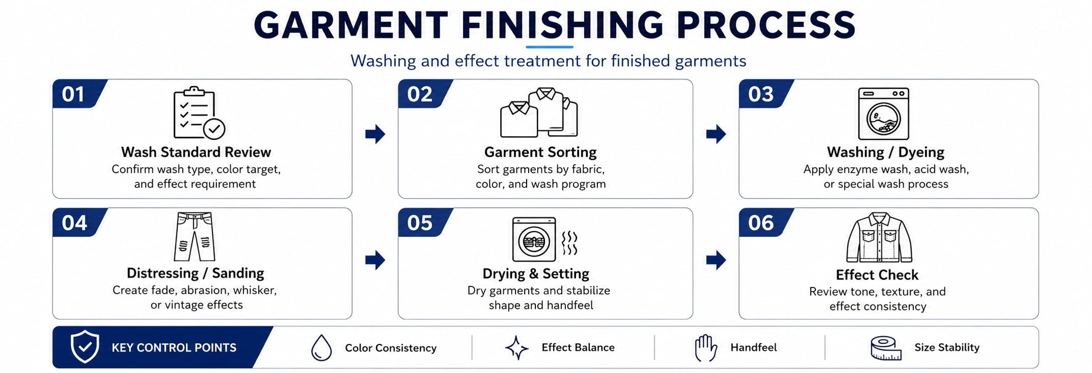 Garment Finishing Process