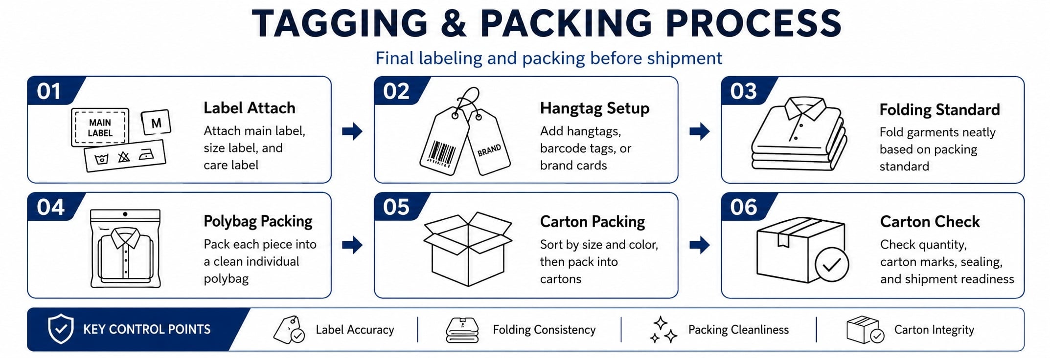 Tagging & Packing Process