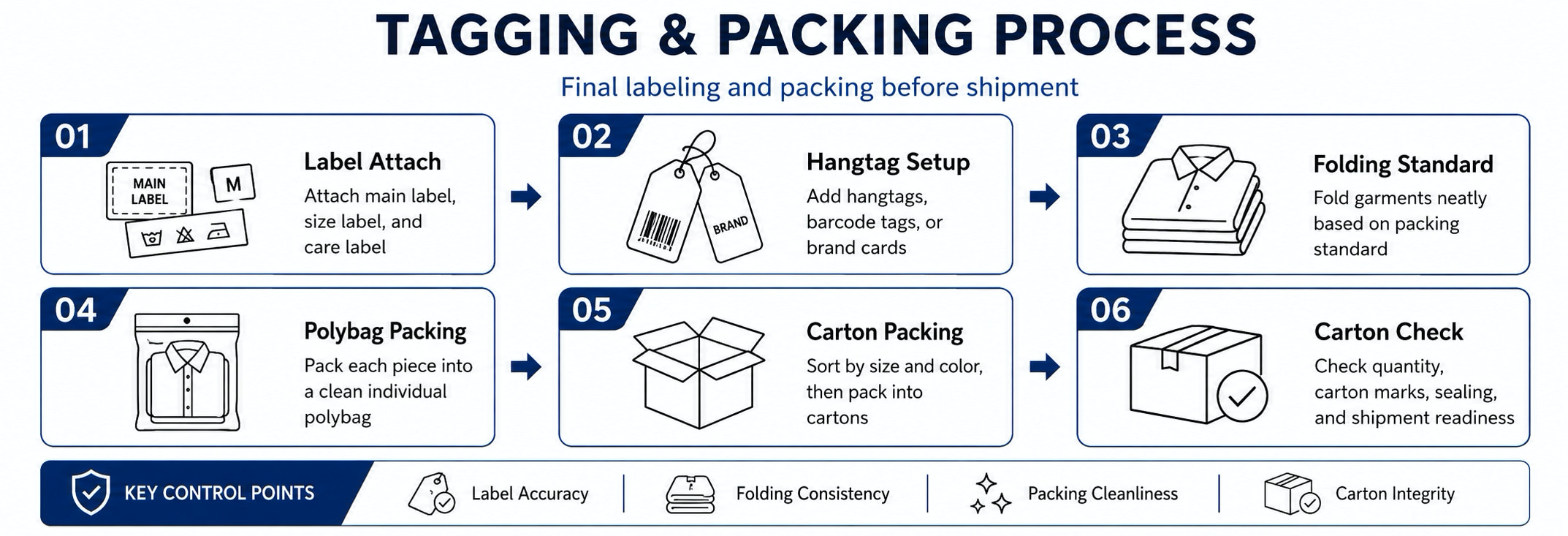 Tagging & Packing Process