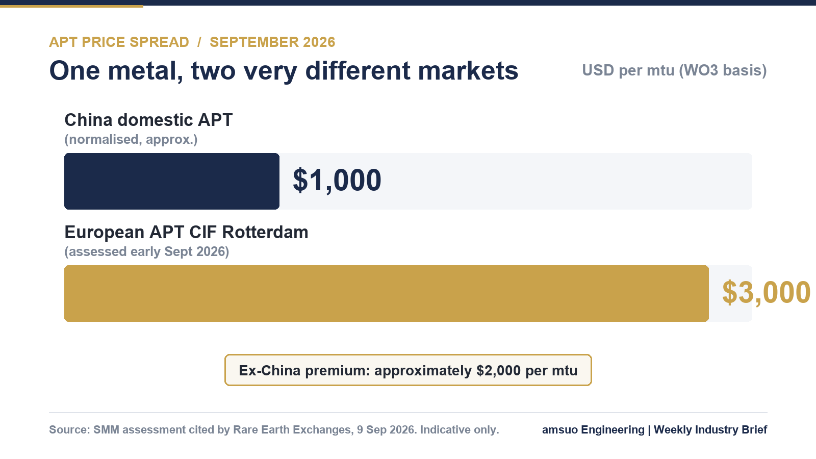 Bar chart comparing normalised China domestic APT price with European APT CIF Rotterdam price, September 2026