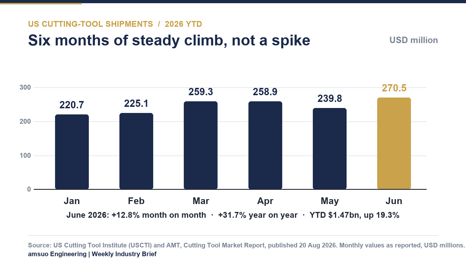 Monthly US cutting tool shipment values for January to June 2026