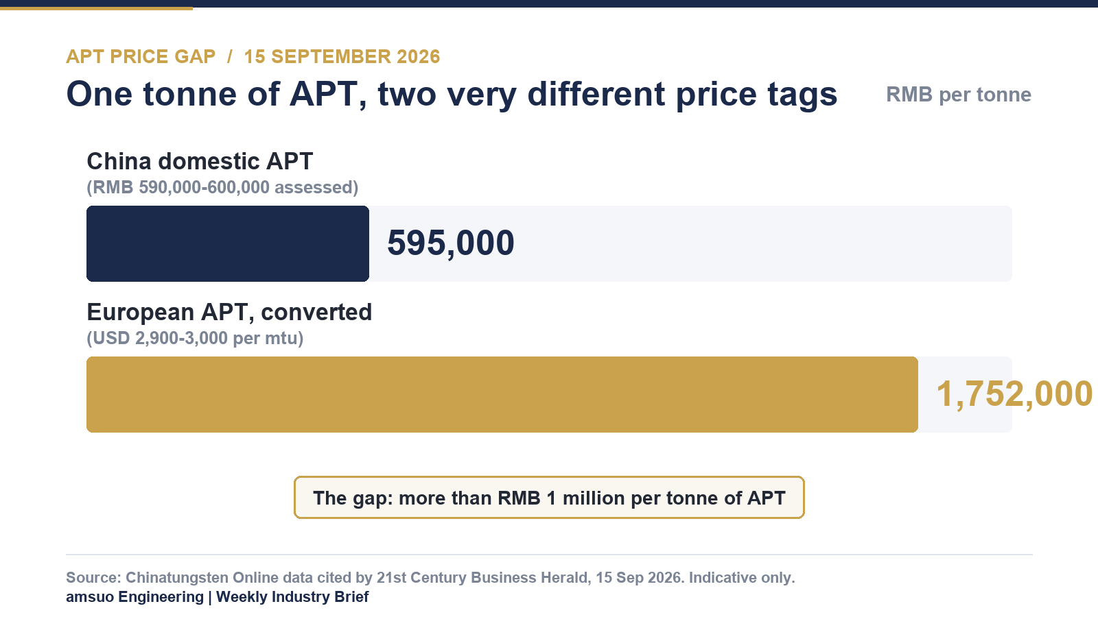 Bar chart comparing Chinese domestic APT price with converted European APT price, September 2026