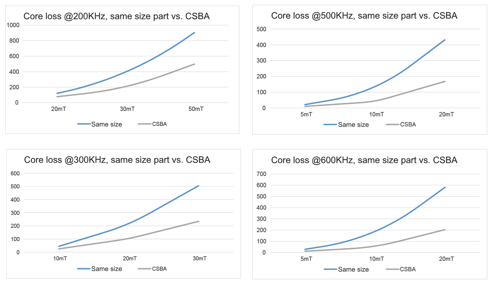 Comparative data on core losses between standard alloy powder inductors and the CSBA series across frequencies