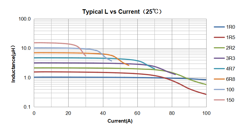 VSRU27 saturation current curve