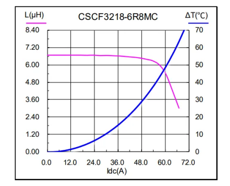Current Curve