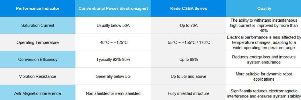 Performance differences between CSBA series and conventional inductors