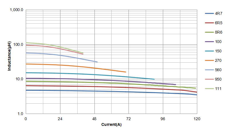 CPEX3635LV Series Saturation Current Curve.png