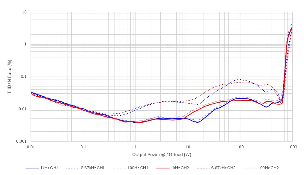 THD+N vs. Output Power Level, 4 Omega; Load