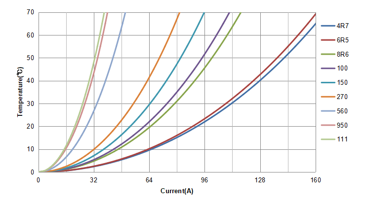 CPEX3635LV Series Temperature Rise Current Curve.png
