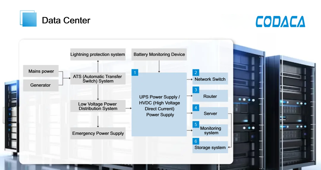 Codaca Molded power inductors are widely used in data center