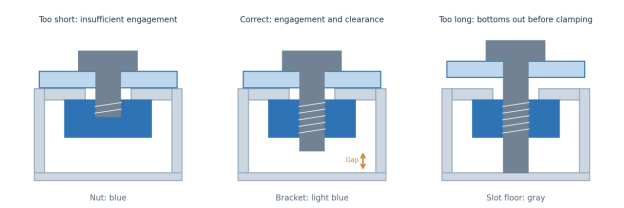 Check the slot geometry, not just “4040”