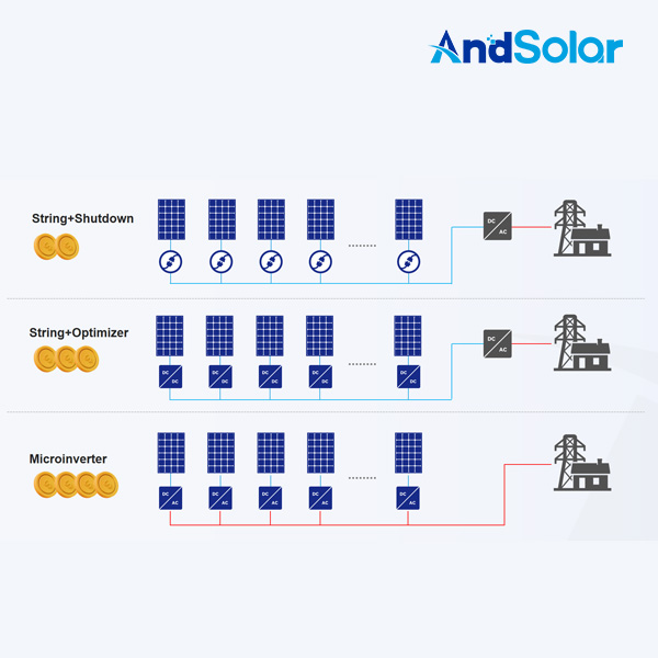 Smart Energy Management