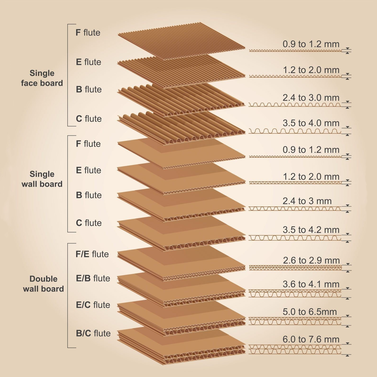 Three-layer, five-layer, or seven-layer? A comprehensive guide to corrugated cardboard box load-bearing standards and selection.