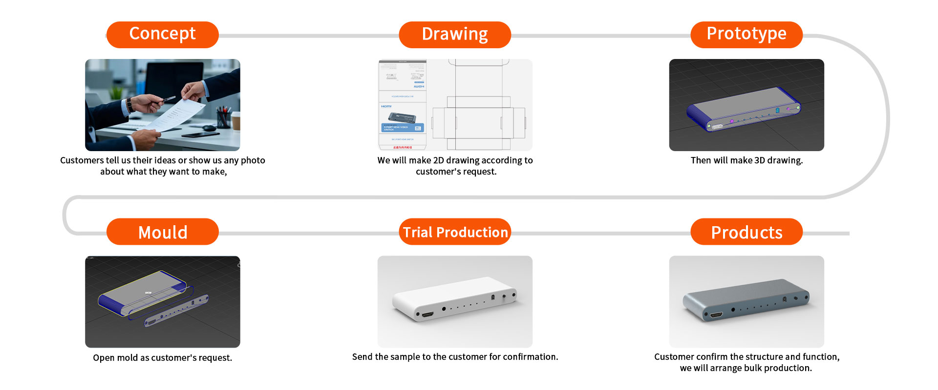 OEM/Customization Processes