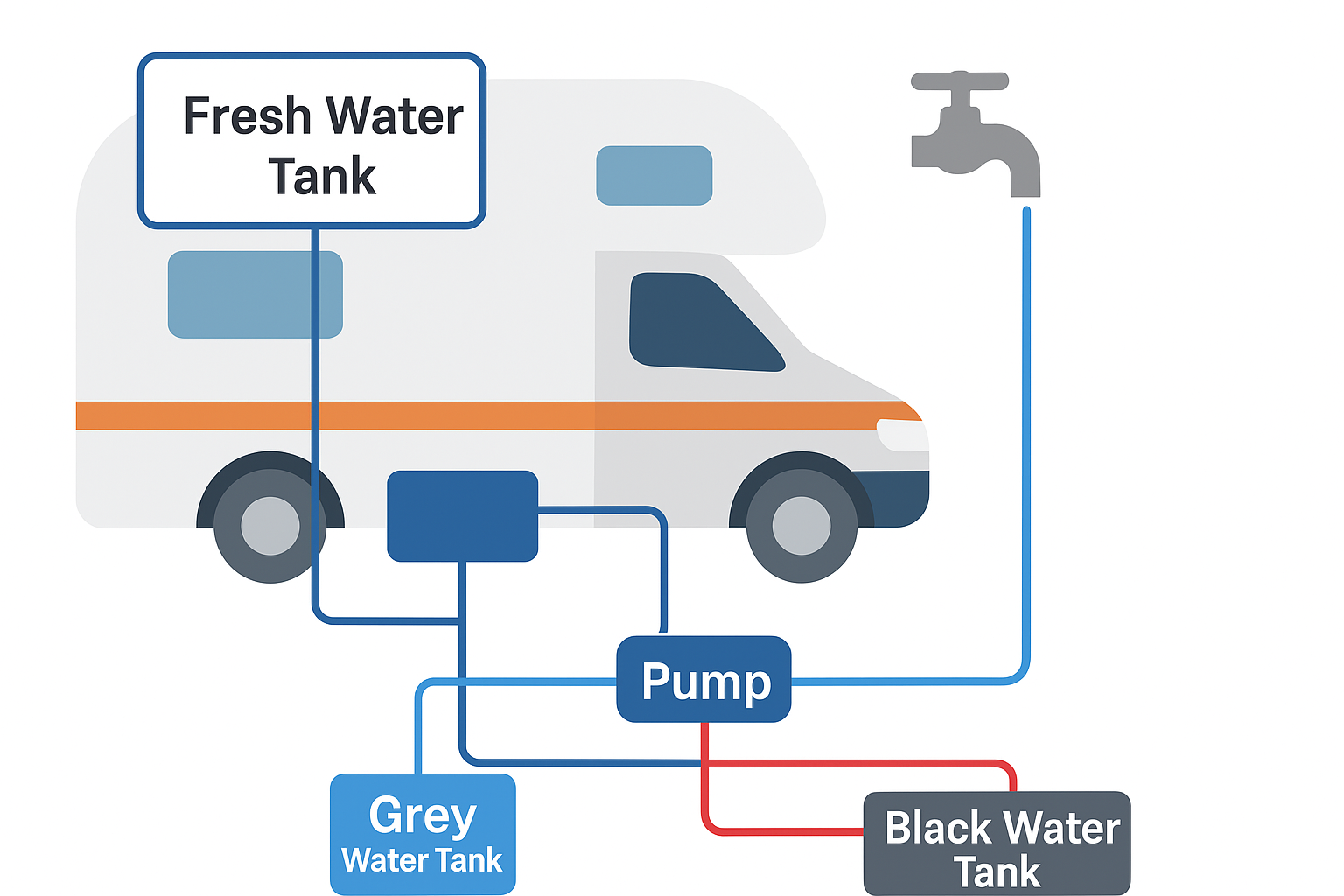 RV Water Use Knowledge and Awnlux Solar Awning's New Water-Saving Idea
