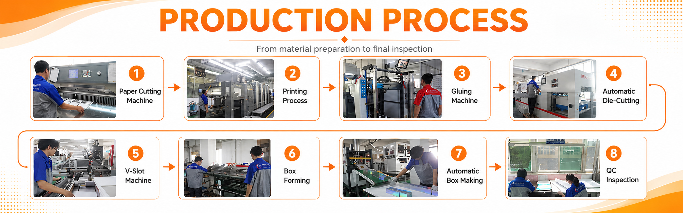 PRODUCTION PROCESS