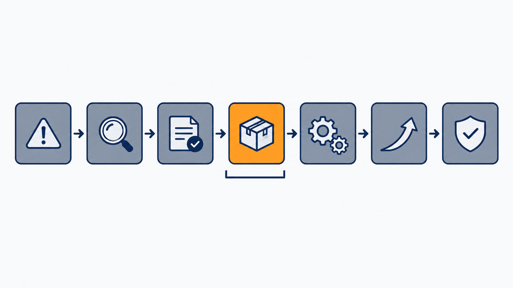 Seven-step robot downtime recovery chain with only the supply step highlighted
