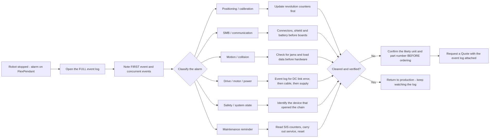 Five-step IRC5 troubleshooting workflow: read full event log, classify alarm, check cheapest cause first, confirm before restart, verify after fix