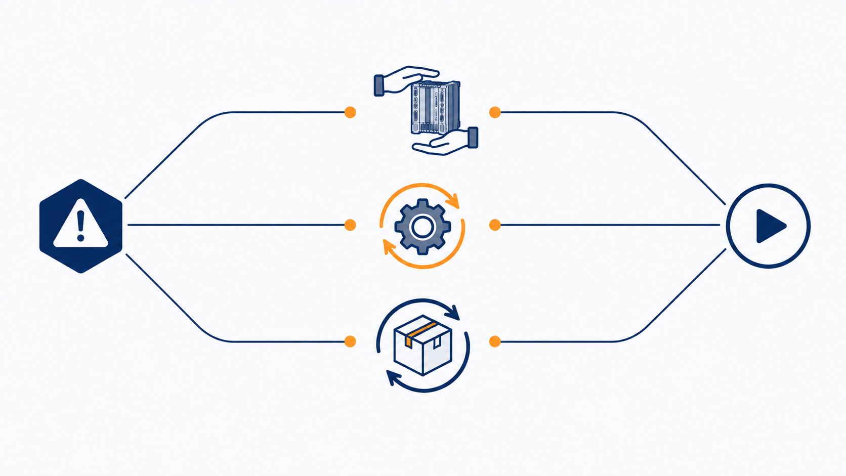 Three recovery routes from a robot failure: borrowed test unit, refurbished part, repair service
