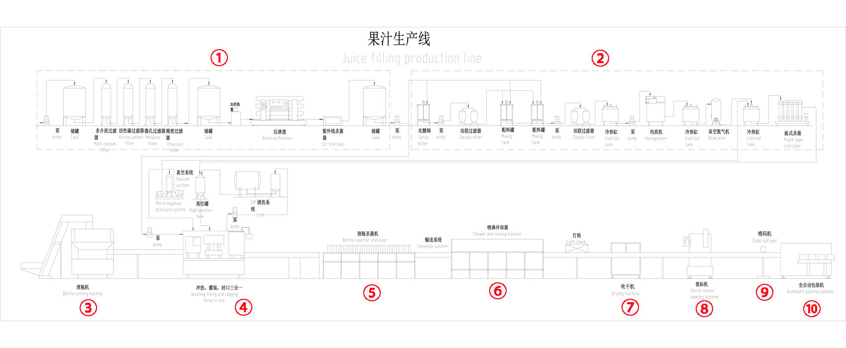 Layout of juice filling production line.jpg