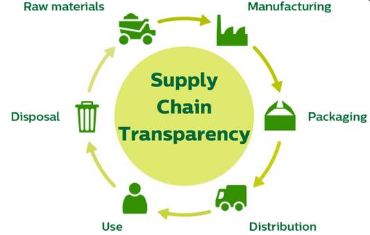 Transparent Supply Chain