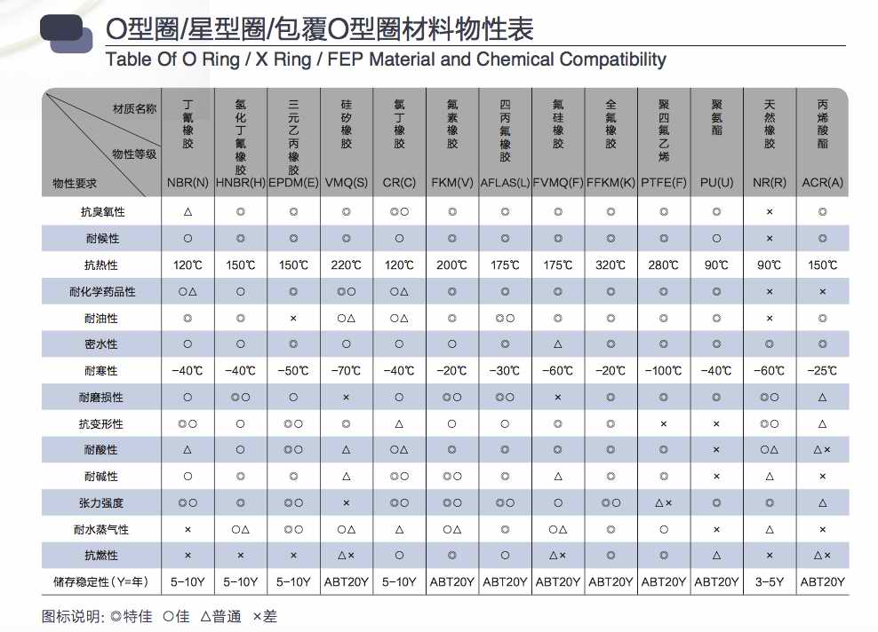 Table Of O Ring / X Ring / FEP Material and Chemical Compatibility
;